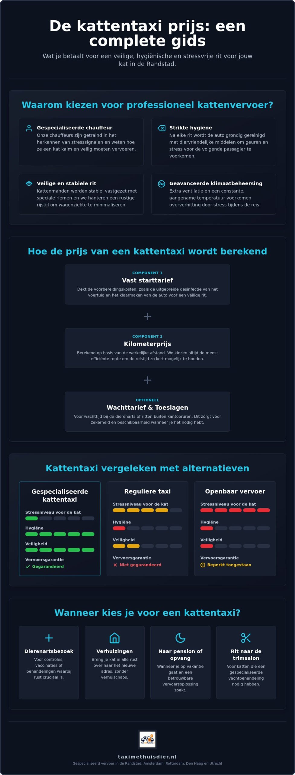 Kattentaxi prijs: wat kost professioneel kattenvervoer in 2026?